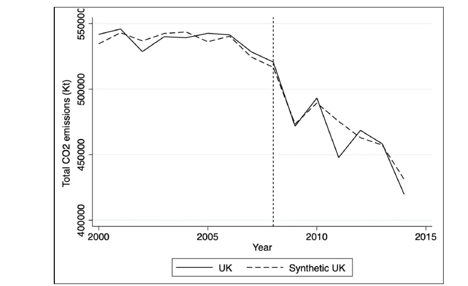 Synthetic control chart of UK total CO₂ emissions, 2000–2015. The real UK and synthetic UK track closely both before and after the 2008 treatment line, with no clean separation between them.